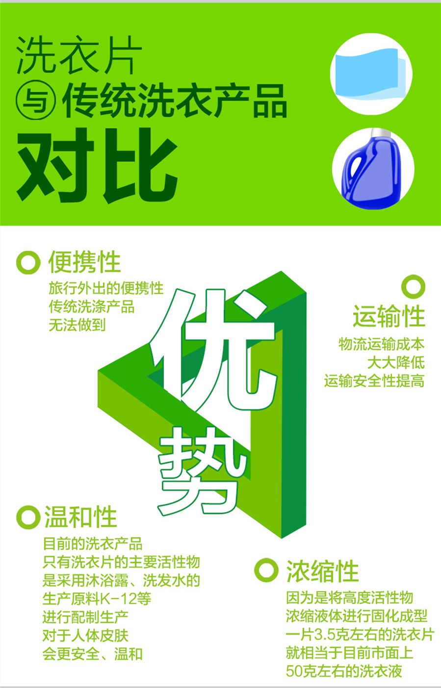 樂居清水洗衣干燥紙與傳統(tǒng)洗衣液/洗衣粉功能對比圖